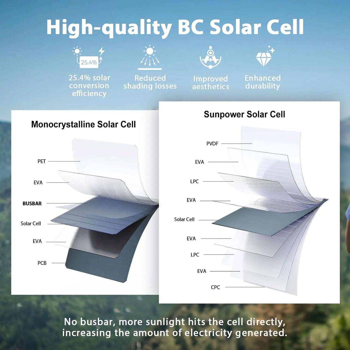 28W Folding Solar Panel 2 USB Ports Portable Solar Panel Phone Charger with SunPower Solar Cell for mobilephone Camping Hiking