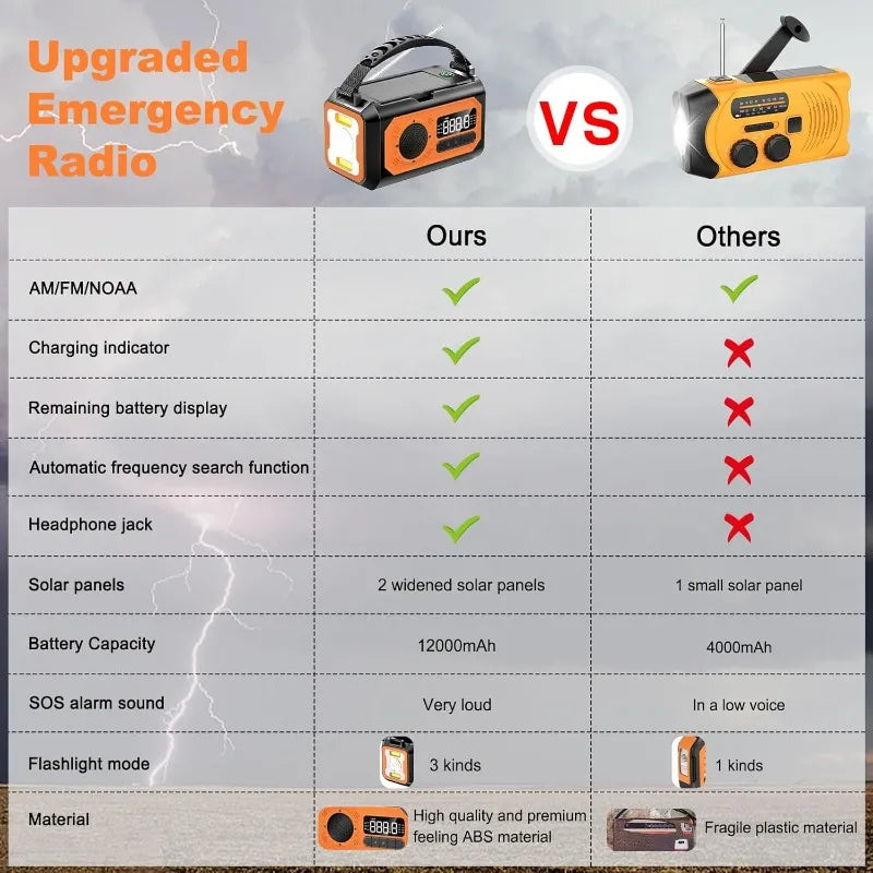 12000mAh Emergency Radio Hand Crank Portable Solar Radio Weather Radio SOS Alarm Flashlight Phone Charger Compass Reading Lamp