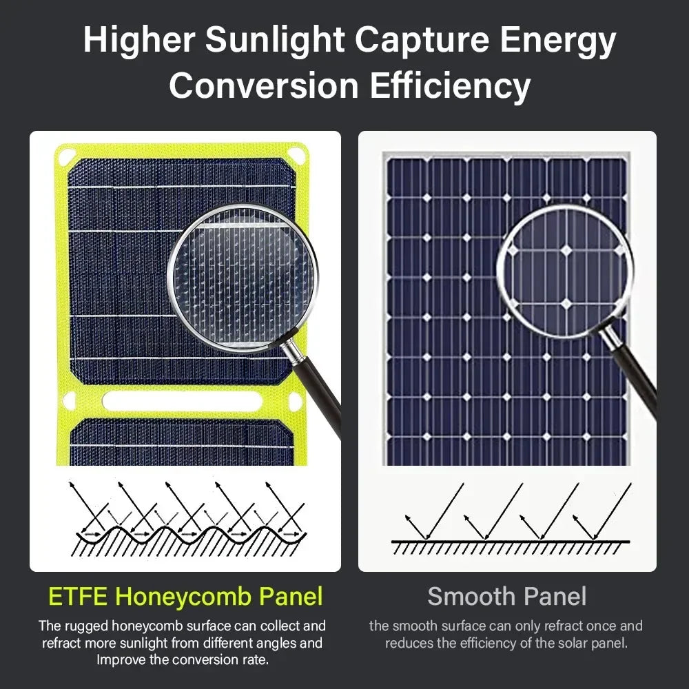 21W 40W ETFE Folding Solar Panel for Mobile Phone Camping Travel Outdoor USB Fast Battery Charging Bag 5V 9V 12V Solars Plate