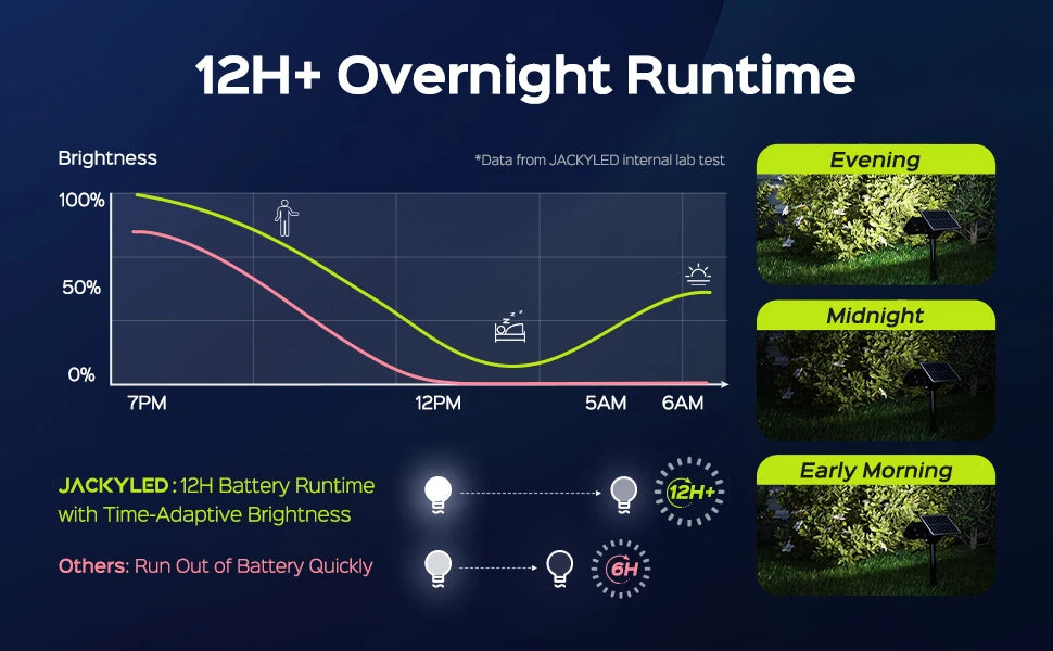 84-LED Solar Spotlight 5 Lighting Modes 360° Adjustable IP65 Waterproof Super Bright Night Solar Spotlight Suitable for patio