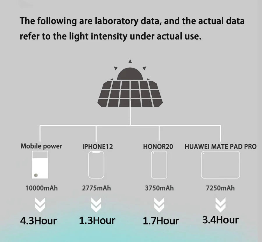 FIFAR Portable Solar Panel 40W High Power High Quality Waterproof Foldable Outdoor Cells Battery Charger for Mobile Phone Travel