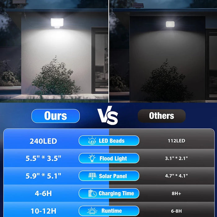 Solar Security Lights 210 LED 3 Head Motion Sensor Flood Light w/ Remote Waterproof 270° Wall Light with 3 Modes for Garage Yard