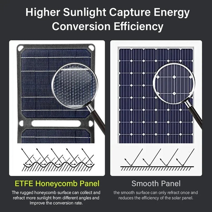 ETFE Foldable Solar Panel 40W Outdoor Portable Emergency Power Generator 5V 9V 12V USB Output Mobile Phone Charging Power Supply